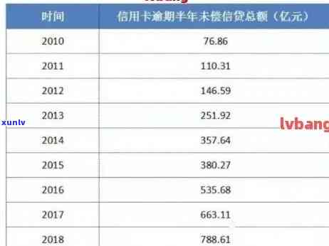 银行信用卡逾期增长：2021年额度、影响与新规定