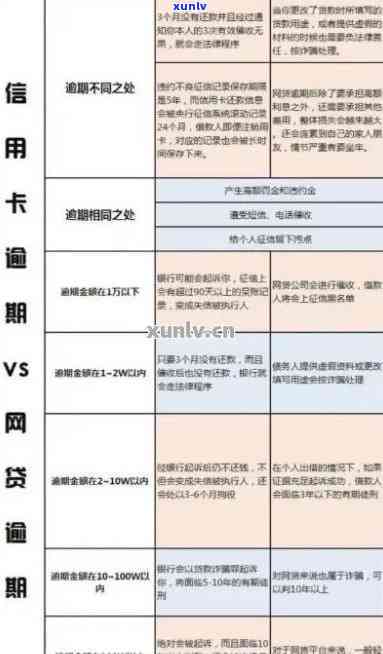 网贷信用卡逾期率