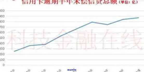 网贷信用卡逾期率