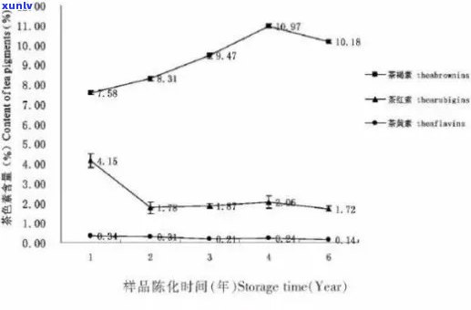 普洱茶儿茶素的功效、作用与含量，以及其叶黄素和转化过程。