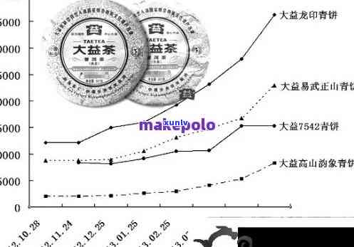 大益普洱茶云南最新价格报价查询网站