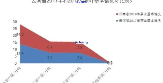 普洱茶占全国茶产量