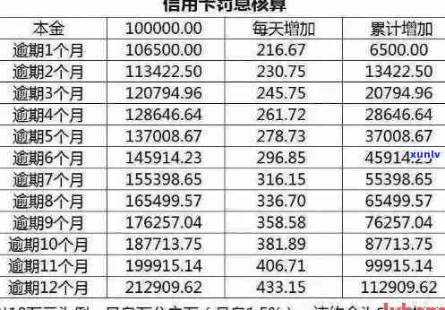 2021年信用卡逾期利息计算 *** 详解：如何快速计算逾期费用并避免罚息？