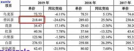 七十年代普洱茶的价格走势：每斤茶叶的历成本分析