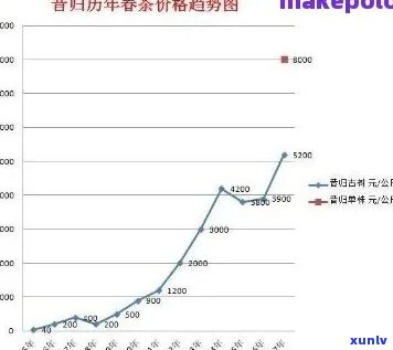 七十年代普洱茶的价格走势：每斤茶叶的历成本分析