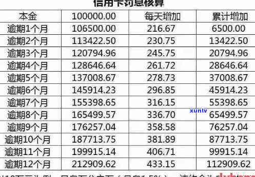 信用卡逾期利息计算 *** ：2021年累计逾期如何计息及还本金