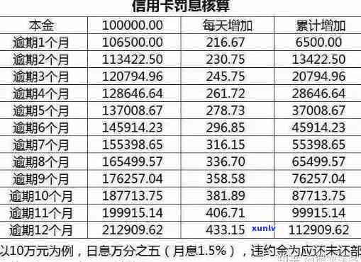 信用卡逾期还款利息如何退回及取出解决方案大汇总