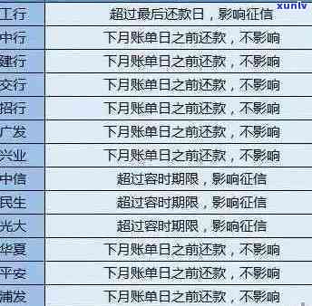 信用卡逾期五万利息多少