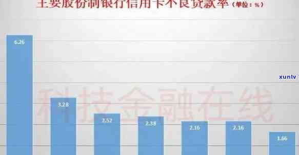 目前全国信用卡逾期人数及率分析