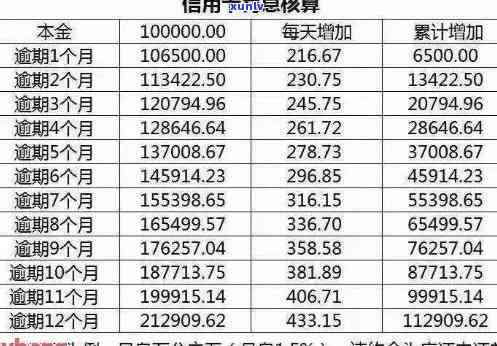 行用卡逾期利息怎么算：银行信用卡逾期费用及计算方式解析