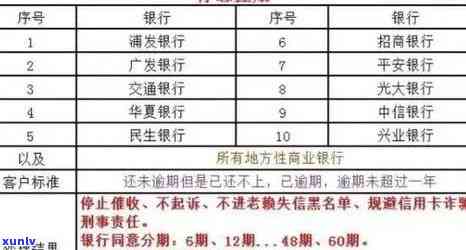 银行信用卡逾期类型