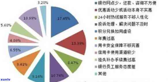 逾期信用卡客户群体