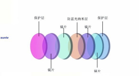 翡翠镜片的镀膜作用与原理分析