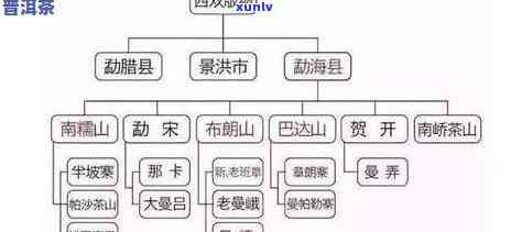 普洱茶的产地是哪里云南？主要产区在哪个省份？