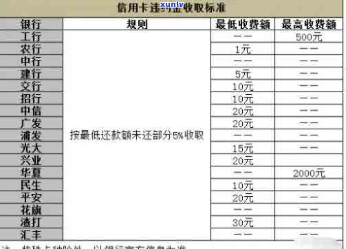 信用卡逾期有几个等级的风险和影响，以及最新的判决标准和金额。