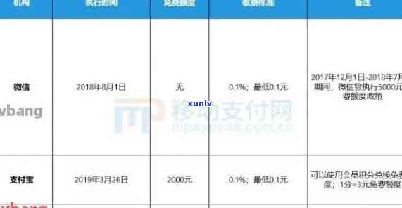 最新信用卡逾期费率是多少：2020年与XXXX年标准详解