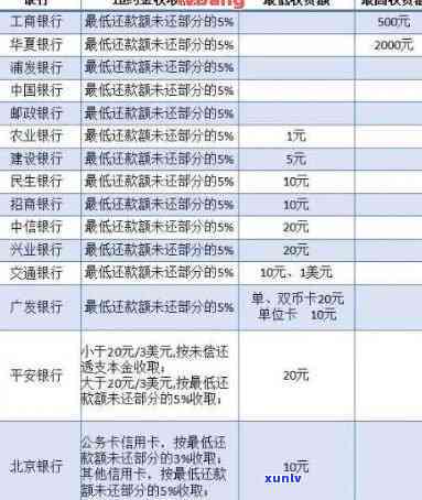 最新信用卡逾期费率是多少：2020年与XXXX年标准详解