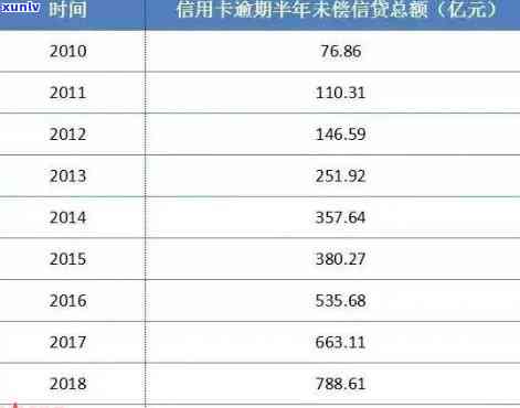 信用卡目前逾期总数额