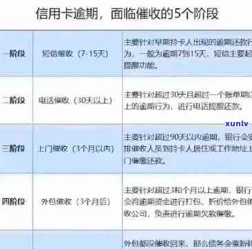 信用卡逾期后如何协商自由还款？