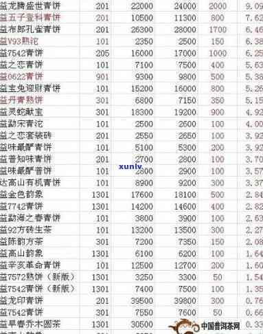 大益普洱茶三位数对照表及详细解析：等级、产地、价格一目了然