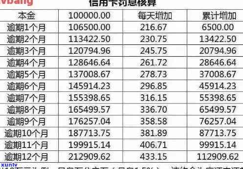 信用卡逾期后算本金还是利息？如何计算逾期利息并仅还本金可行吗？