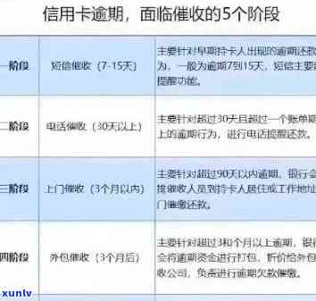 逾期1到90天信用卡账户对各项欠款的影响：探讨逾期时间与欠款处理关系