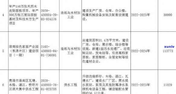 贵港普洱茶招商引资项目全名单及公示