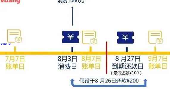 行信用卡还款日到期后没还上怎么办