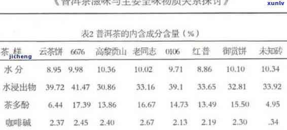 普洱茶特征成分分析