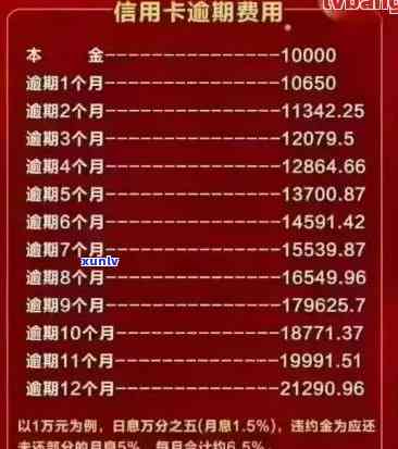 逾期90天后，信用卡账户中的本金、欠款及各项利息的影响分析