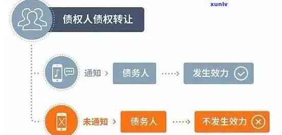 信用贷款逾期债务的债权 *** ：可能性、程序与影响