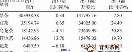 云南省普洱茶出口问题及对策研究：现状、比重与贸易问题分析