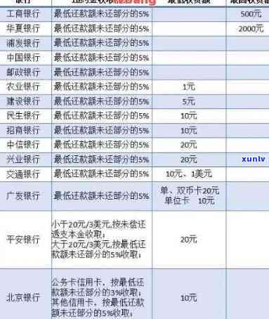 信用卡逾期还款全面规定：理解新的信用额度，费用和处罚标准