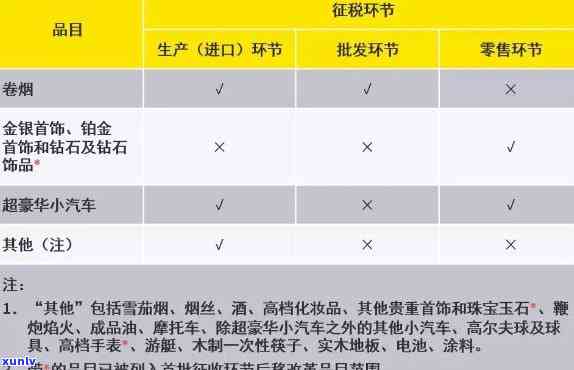 翡翠玉石在零售环节是否征收消费税及税率