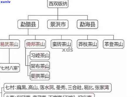 易武普洱茶属于哪个产区：云南大理古六大茶山之首的易武