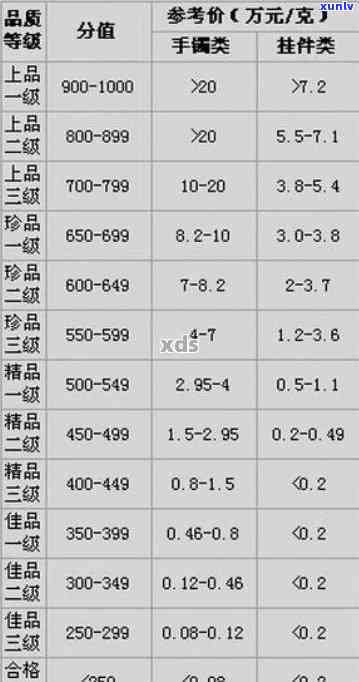 购买翡翠的价格表