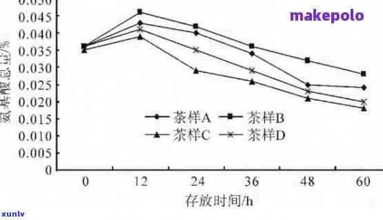 普洱茶饼中蛋白质的含量探究及其营养价值分析