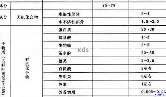 探究普洱茶中蛋白的营养价值和含量成分