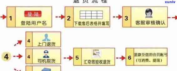 购物团购买的玉石退货政策详解，如何处理退款和换货？