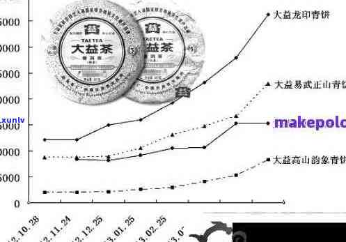 一公斤大益普洱茶生茶：京东阿里精选茶叶，价格实，品质上乘