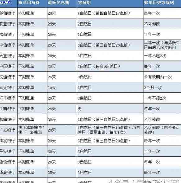 信用卡逾期免息期最长时限：了解详细政策及应对策略