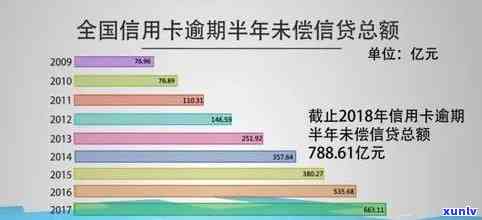 2022年信用卡逾期总额是多少：全年数据解析与比较