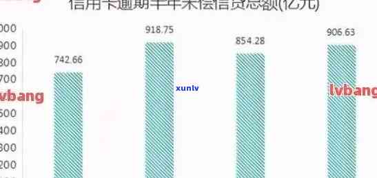 信用卡逾期人数占比高