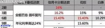 怎么算信用卡当前逾期利息？