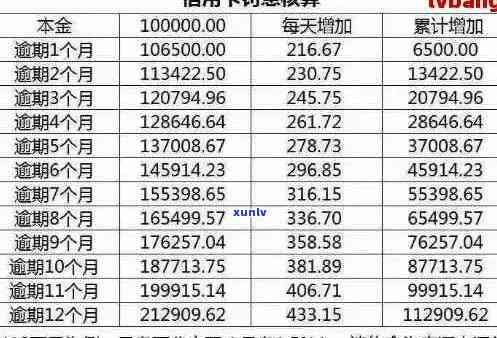 全面了解信用卡逾期7天费用计算 *** 与影响，助您避免额外损失