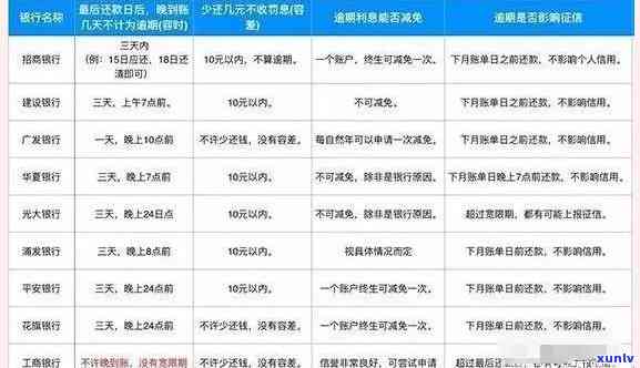 信用卡小额逾期怎么消除记录：如何修复不良信用？