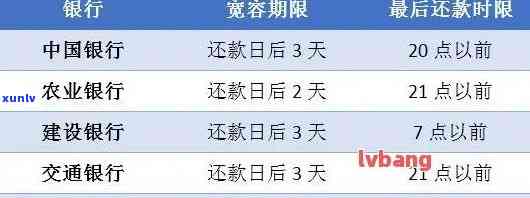 各个信用卡可以逾期时间