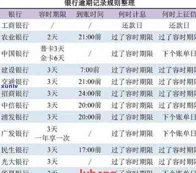 2020年信用卡逾期记录多久消除：解答与覆时间