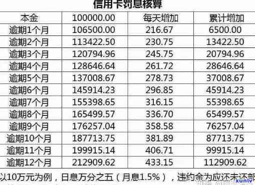 信用卡逾期多久会计息