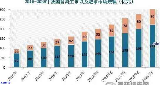 2020普洱茶市场规模与份额分析及XXXX年走势预测